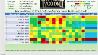 Railroad Tycoon II - Late-Mid Game Loco Guide