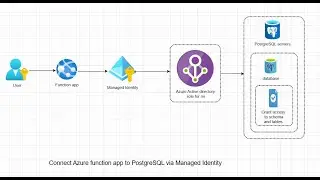 Azure function(Node) to PostgreSQL vai managed Identity| How to connect  node to psql with mi
