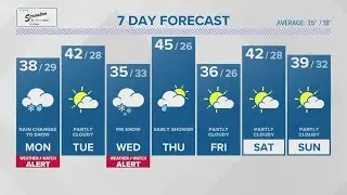 WEATHER WATCH ALERT: Rain changes to snow Monday; snow likely Wednesday