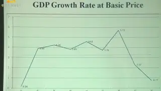 GDP Growth of Nepal