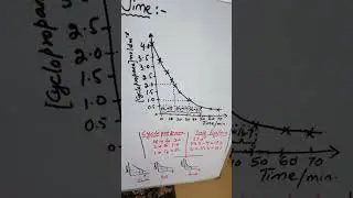 Graph of concentration of reactant against time : Reaction kinetics: