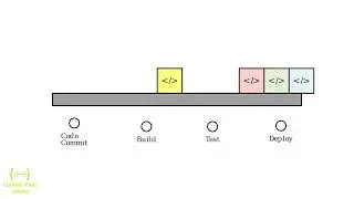 Continuous Integration and Continuous Delivery (CI/CD) | System Design | 1-Minute Concepts