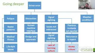 IOSH Railway Group: Investigating the accident before it happens