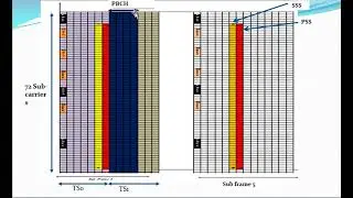 LTE Physical Downlink channel Explaination