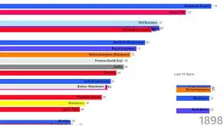 FA Cup Table Points (All Time)