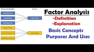 What is factor analysis? | Purposes of Factor Analysis | Uses Of Factor Analysis | Explanation.