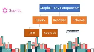 Java GraphQL Example | GraphQL Query | GraphQL Java Tutorial | GraphQL Java SpringBoot coding exampl