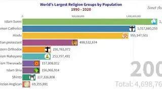 World's Largest Religion by Population (1990 - 2020)
