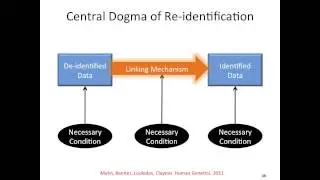 Excerpt: Brad Malin: Learning to Love De-Identification in Biomedical Research