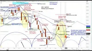 US Stock Market S&P 500 | EWU FXI XLF Chart Analysis | Intermediate Price Projections askSlim.com