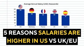Why Americans earn more than Brits and Europeans