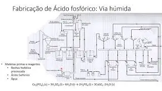 Produção de fosforo e ácido fosfórico