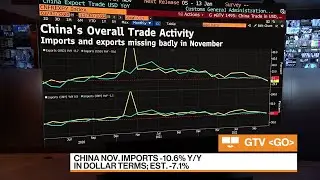 China&rsquo;s Trade Weakens to Worst Since Early 2020