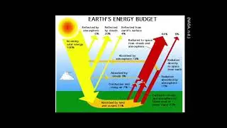 Urban Heat Island