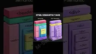 HTML Semantic vs Non-Semantic Tags Explained | Easy HTML Tutorial for Beginners #shorts #webdesign
