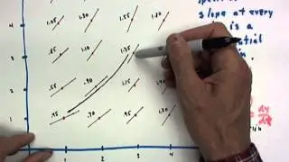 use the slope rule to sketch approximate curves