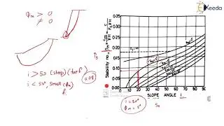 Stability Numbers and Charts - Introduction to Stability of Slopes - Geotechnical Engineering - II