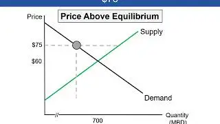 ECON 201 Supply and Demand Model 3 Equilibrium