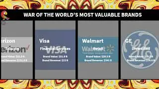 The World's Top Valuable Brands Comparison 2020