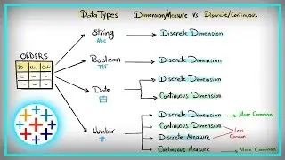 Tableau Data Types vs Dimension & Measure vs Discrete & Continuous | #Tableau Course #48