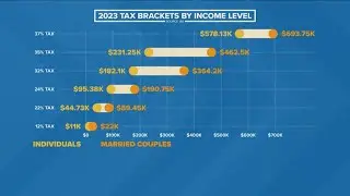 Changing tax brackets coming in 2023