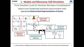 Nonlinear Modeling and Characterization of Microwave Devices