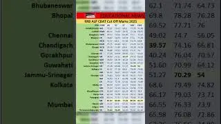 RRB ALP CBAT Cut Off Marks 2025 #ALP #alpcutoff2024 #rrb #job #ntpc #cutoff #sscghl #result #railway