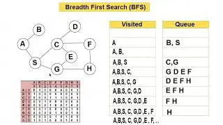 Breadth First Search (BFS) implementation in C program Bangla Tutorial Part 01