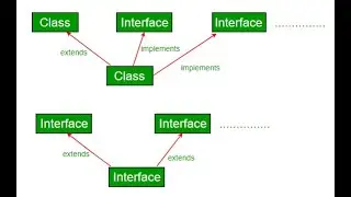 interfaces in Java