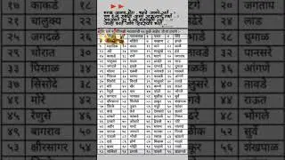 96kuli maratha Surname list 🚩 | Chatrapati shivaji maharaja 🚩🚩|| # Mahadik