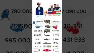 India + Russia + China vs Nato ⚔️ | Military Power Comparison | 2026