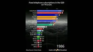 Fixed telephone subscriptions (per 100 people) in the G20