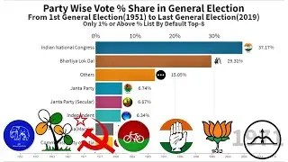 Vote 🗳️ Percentage Share Party Wise In Indian  General Election