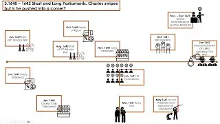 1640 &ndash; 1642 Short and Long Parliaments -HistoryRevisionTimelines- Edexcel A Level -Britain 1625-1701