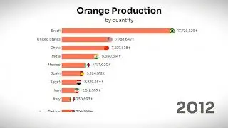 Top Orange Producing Countries (UPDATED) 1990-2022
