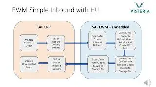 SAP EWM InboundProcess RF Screens