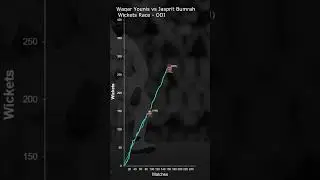 Wickets Race - Waqar Younis vs Jasprit Bumrah  #barchartrace #crickethistory #cricketstats