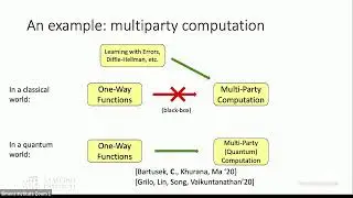 One-Way Functions Imply Secure Computation in a Quantum World