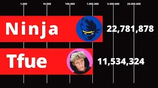 NINJA vs TFUE - SUBSCRIBER COUNT HISTORY [START TO 2020]