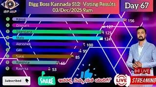 Bigg Boss Kannada S12! Day 67 ! Voting Results 03-Dec-2025 09 am #biggboss#biggbosskannada