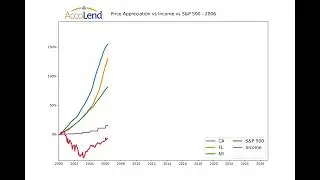 Income growth vs. S&P 500 vs. the housing market
