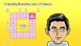 A Bit Of Chinese Metaphysics - 12 Earthly Branches into 12 Palaces