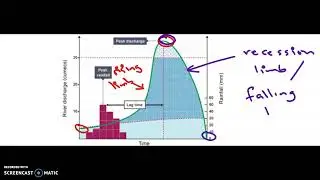 STORM HYDROGRAPH