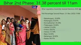 Bihar Assembly elections Phase 2nd voting/31.38% voter turnout recorded in final phase till 11 am.
