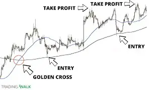 The Best Moving Average Golden Cross Strategy (Don't Make This Mistake)