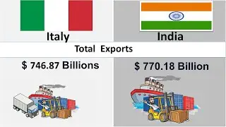 India Exports Vs  Italy Export Comparison|2022