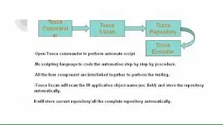 TOSCA Introduction- basics learning beginners, help to know the architecture of Tosca execution.