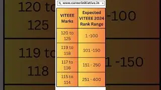 VITEEE 2024 Expected Cutoff | MARKS VS RANK VS BRANCH| Expected Rank for 115 to 120 Marks in VITEEE