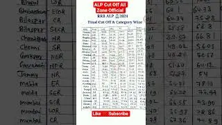 ALP Cut Off || RRB ALP 2024 Cut Off || ALP Final Cut off || ALP cut off All Zone Category Wize