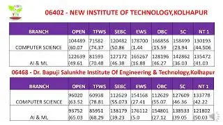 Engineering College in kolhapur (cutoff )
